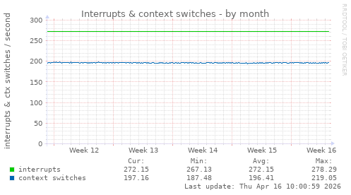 Interrupts & context switches
