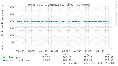 Interrupts & context switches