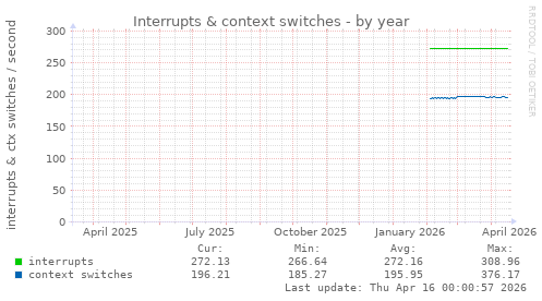 Interrupts & context switches