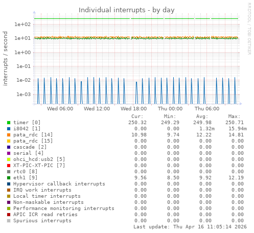 Individual interrupts