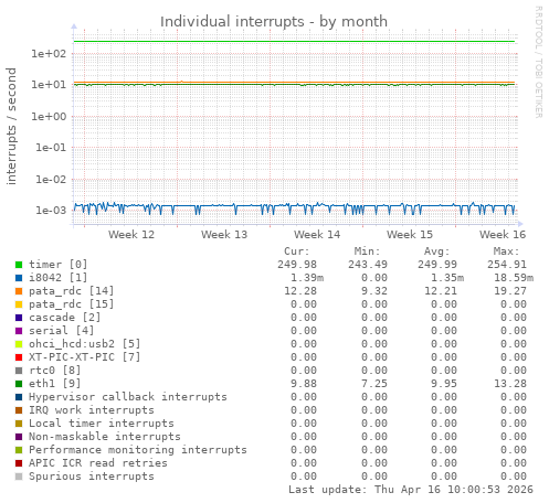 Individual interrupts