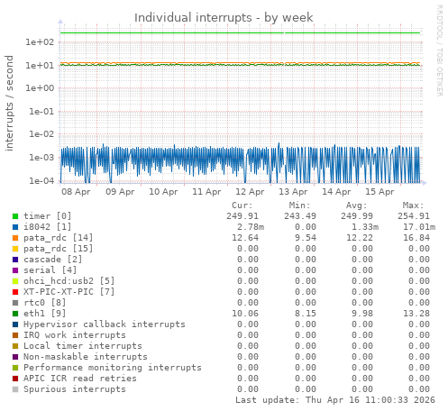 Individual interrupts