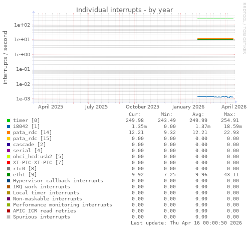 Individual interrupts
