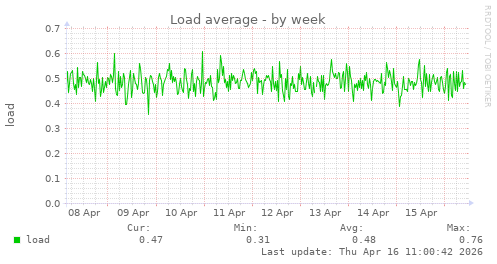Load average
