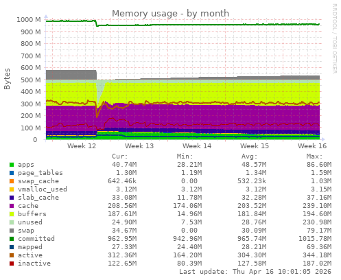 Memory usage