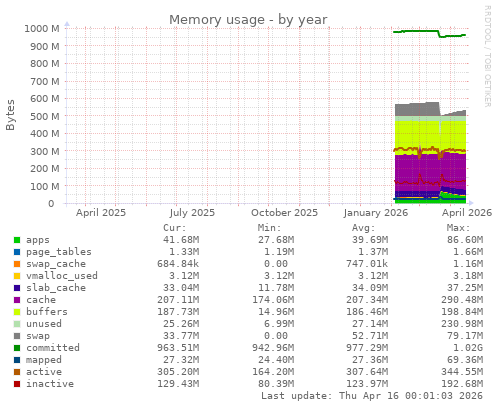 Memory usage