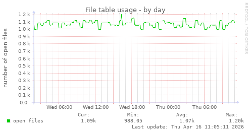 File table usage