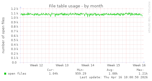 File table usage