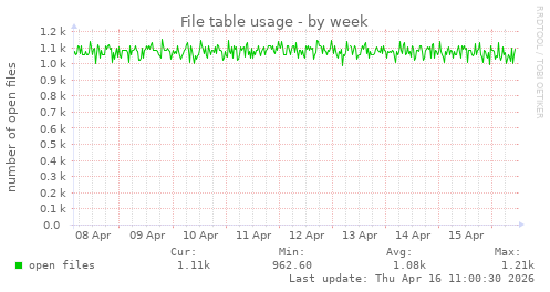 File table usage