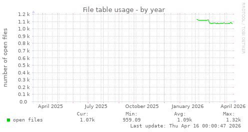 File table usage