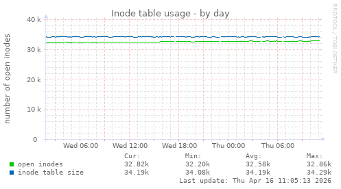Inode table usage