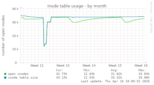 Inode table usage