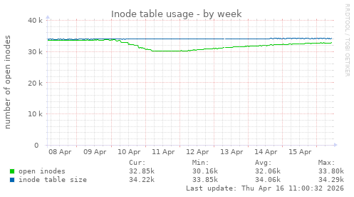Inode table usage