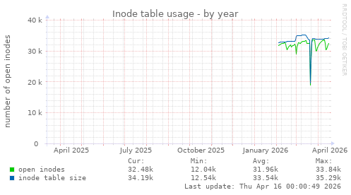 Inode table usage