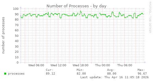 Number of Processes