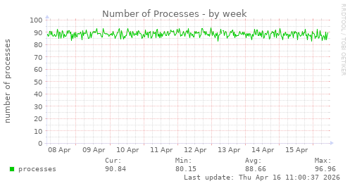 Number of Processes