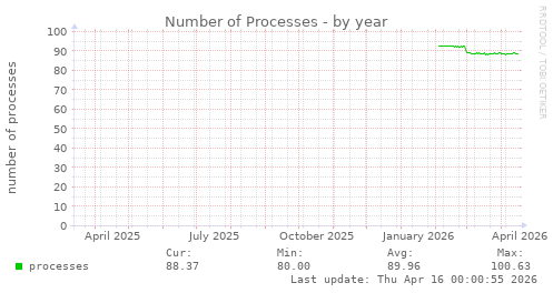 Number of Processes