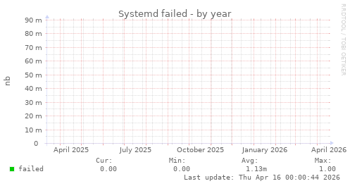 Systemd failed