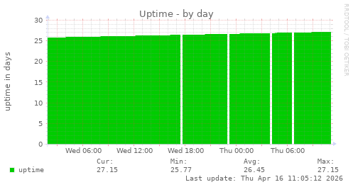 Uptime