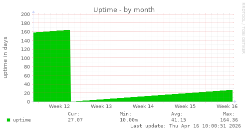 Uptime
