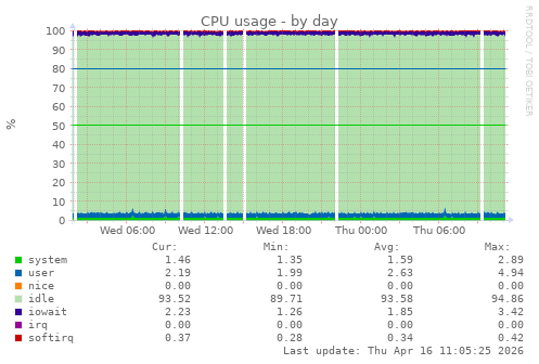 CPU usage