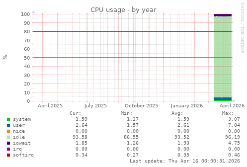 CPU usage