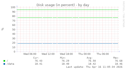 Disk usage (in percent)