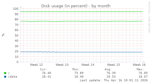 Disk usage (in percent)