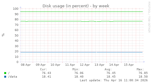 Disk usage (in percent)