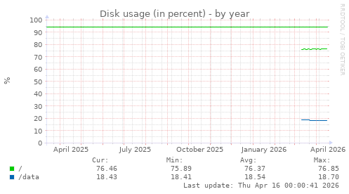 Disk usage (in percent)