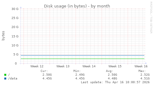 Disk usage (in bytes)