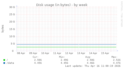Disk usage (in bytes)