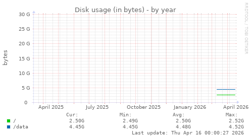 Disk usage (in bytes)