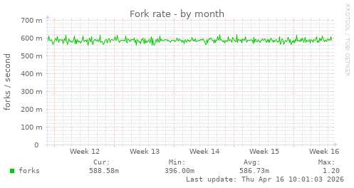 Fork rate