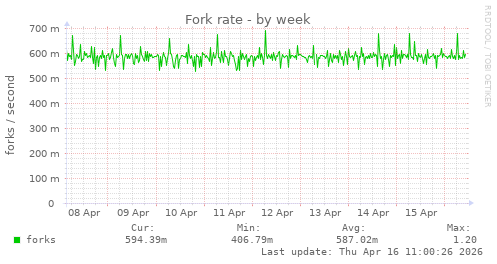 Fork rate