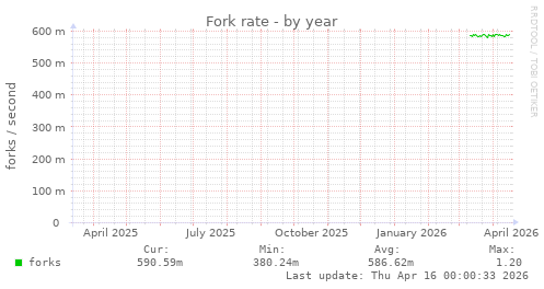 Fork rate