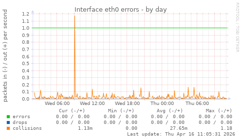 Interface eth0 errors