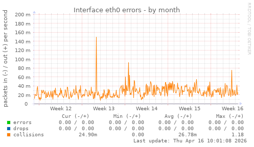 Interface eth0 errors