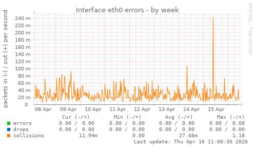Interface eth0 errors