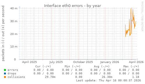 Interface eth0 errors
