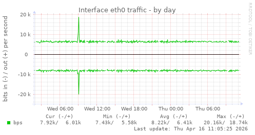 Interface eth0 traffic