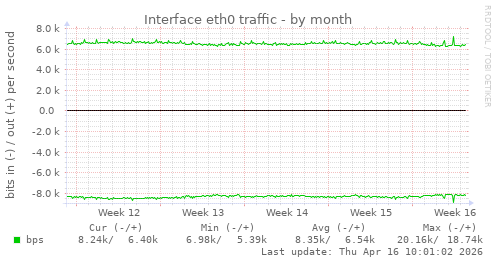 Interface eth0 traffic