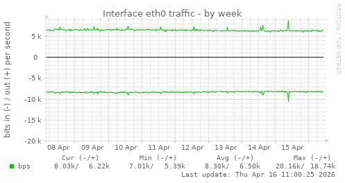 Interface eth0 traffic