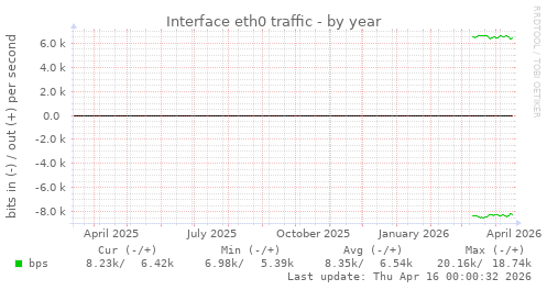 Interface eth0 traffic