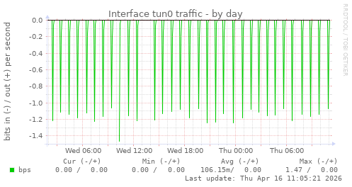 Interface tun0 traffic