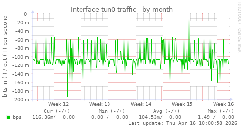 Interface tun0 traffic