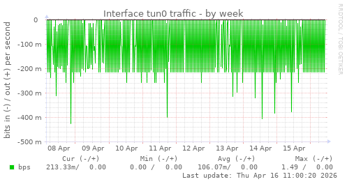 Interface tun0 traffic
