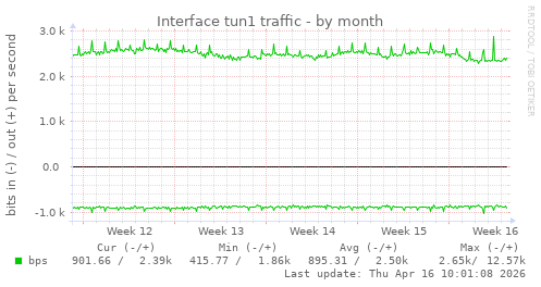Interface tun1 traffic