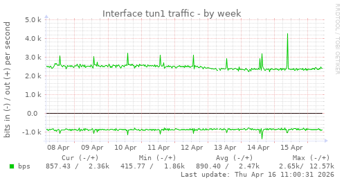 Interface tun1 traffic