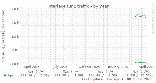 Interface tun1 traffic